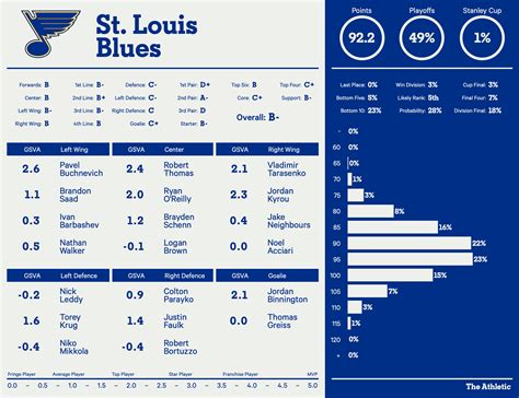 st louis blues roster|2022.